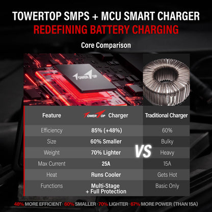 TowerTop 12V Smart Car Battery Charger 2 10 25A Maintainer With Engine Start Desulfator Winter Mode